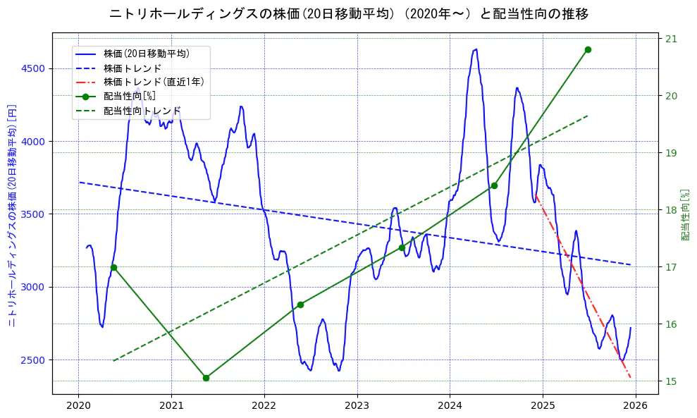 ニトリホールディングスの過去5年間の株価と配当性向の推移を示す2軸グラフ。株価の回帰直線、配当性向の回帰直線、直近1年間の株価回帰直線を含み、財務指標と市場評価の関係性を視覚化。