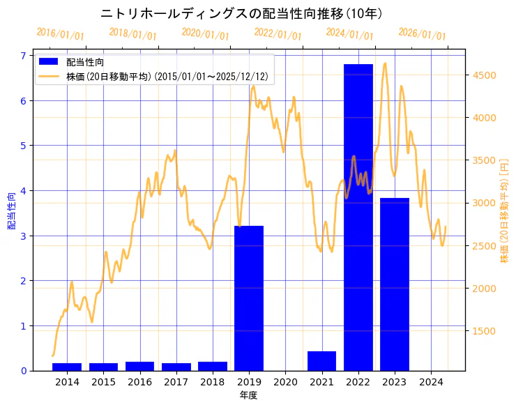 株式会社ニトリホールディングスの配当性向と株価の10年間推移（2軸グラフ）