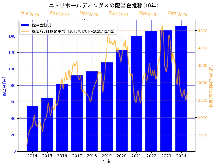 株式会社ニトリホールディングスの配当金と株価の10年間推移（2軸グラフ）