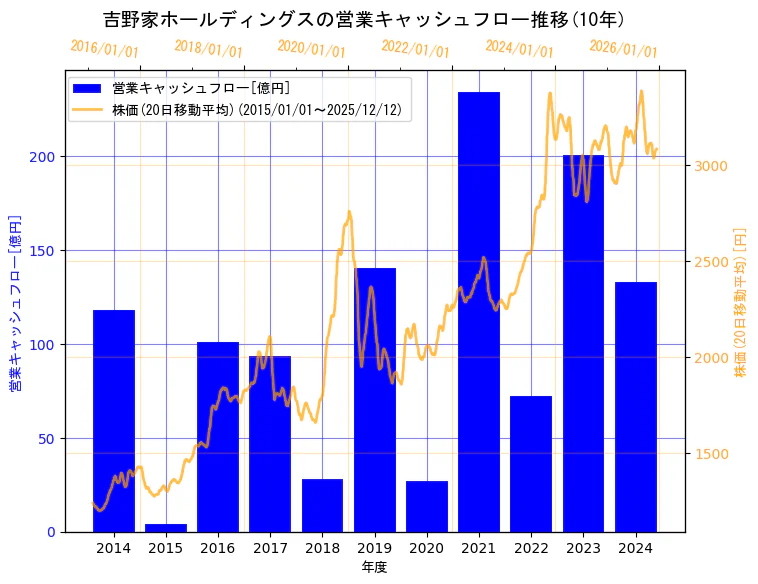 株式会社　吉野家ホールディングスの営業キャッシュフローと株価の10年間推移（2軸グラフ）