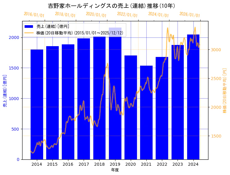 株式会社　吉野家ホールディングスの売上(連結)と株価の10年間推移（2軸グラフ）