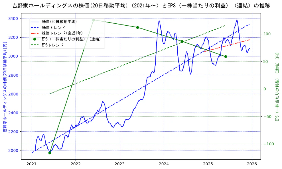 吉野家ホールディングスの過去5年間の株価とEPS（一株当たりの利益）の推移を示す2軸グラフ。株価の回帰直線、EPS（一株当たりの利益）の回帰直線、直近1年間の株価回帰直線を含み、業績と市場評価の関係性を視覚化。