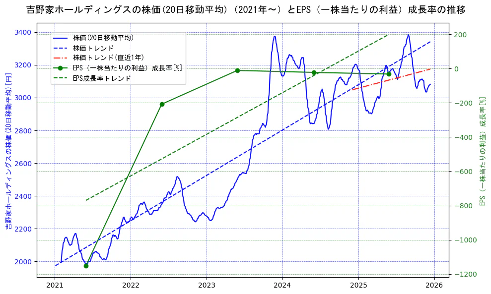 吉野家ホールディングスの過去5年間の株価とEPS（一株当たりの利益）成長率の推移を示す2軸グラフ。株価の回帰直線、EPS（一株当たりの利益）成長率の回帰直線、直近1年間の株価回帰直線を含み、財務指標と市場評価の関係性を視覚化。