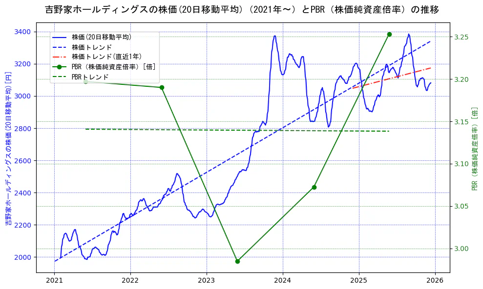 吉野家ホールディングスの過去5年間の株価とPBR（株価純資産倍率）の推移を示す2軸グラフ。株価の回帰直線、PBR（株価純資産倍率）の回帰直線、直近1年間の株価回帰直線を含み、財務指標と市場評価の関係性を視覚化。