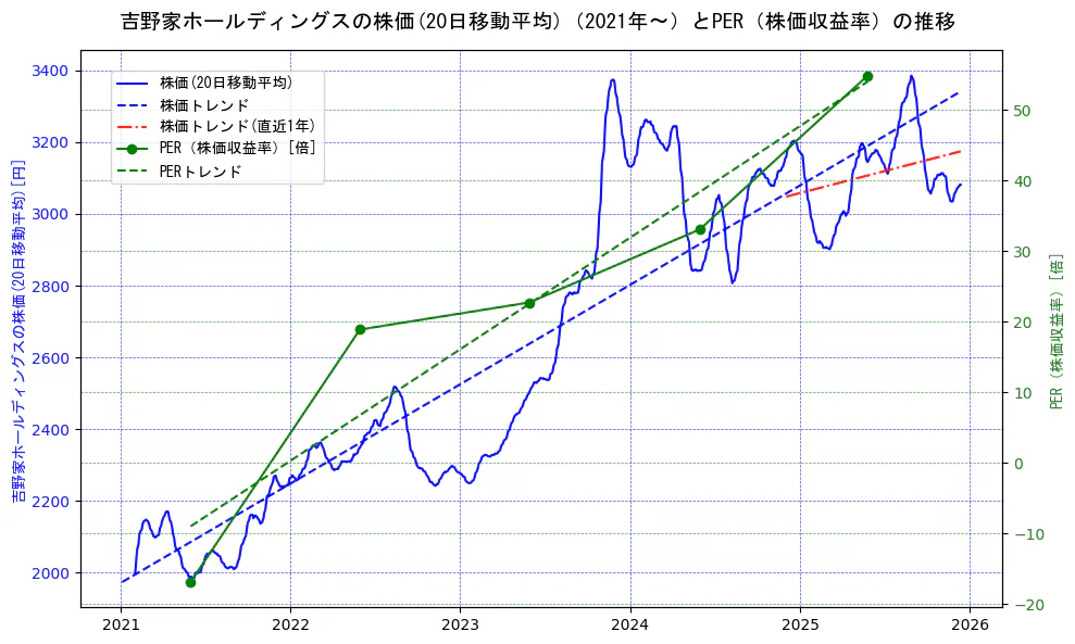 吉野家ホールディングスの過去5年間の株価とPER（株価収益率）の推移を示す2軸グラフ。株価の回帰直線、PER（株価収益率）の回帰直線、直近1年間の株価回帰直線を含み、財務指標と市場評価の関係性を視覚化。