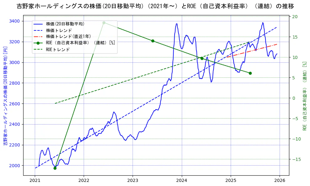 吉野家ホールディングスの過去5年間の株価とROE（自己資本利益率）の推移を示す2軸グラフ。株価の回帰直線、ROE（自己資本利益率）回帰直線、直近1年間の株価回帰直線を含み、業績と市場評価の関係性を視覚化。