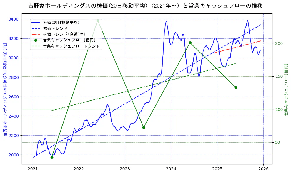 吉野家ホールディングスの過去5年間の株価と営業キャッシュフローの推移を示す2軸グラフ。株価の回帰直線、営業キャッシュフローの回帰直線、直近1年間の株価回帰直線を含み、財務指標と市場評価の関係性を視覚化。