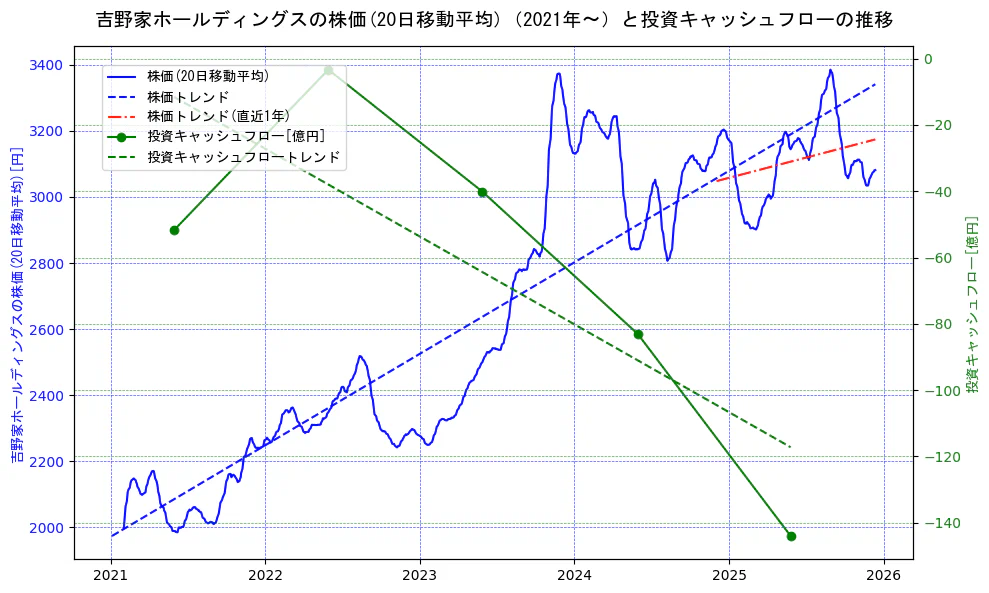 吉野家ホールディングスの過去5年間の株価と投資キャッシュフローの推移を示す2軸グラフ。株価の回帰直線、投資キャッシュフローの回帰直線、直近1年間の株価回帰直線を含み、財務指標と市場評価の関係性を視覚化。