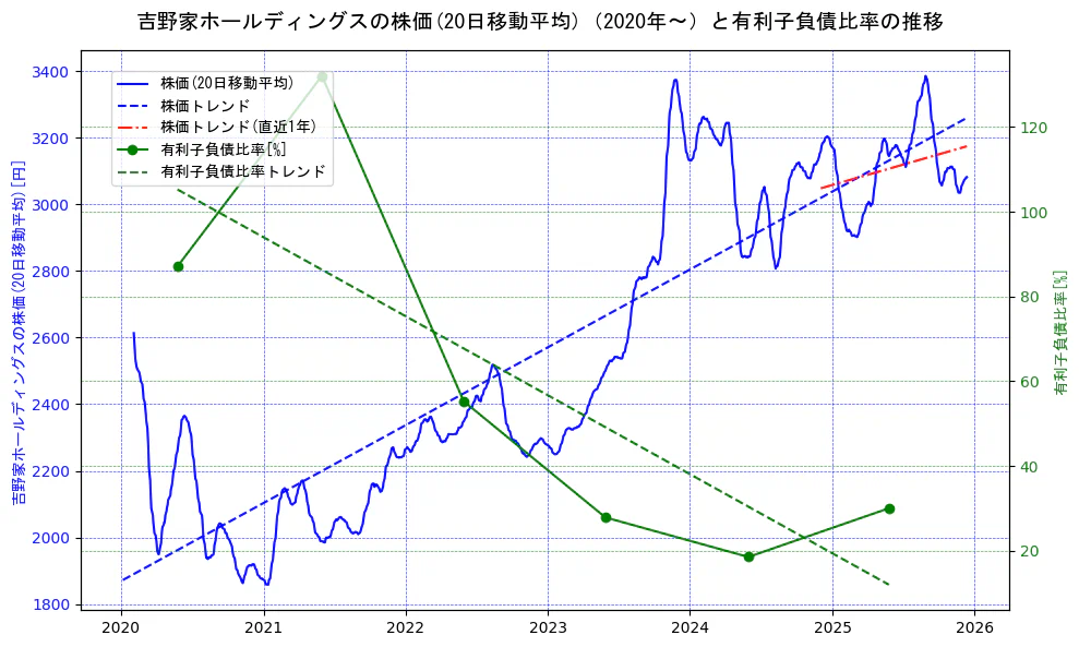 吉野家ホールディングスの過去5年間の株価と有利子負債比率の推移を示す2軸グラフ。株価の回帰直線、有利子負債比率の回帰直線、直近1年間の株価回帰直線を含み、財務指標と市場評価の関係性を視覚化。