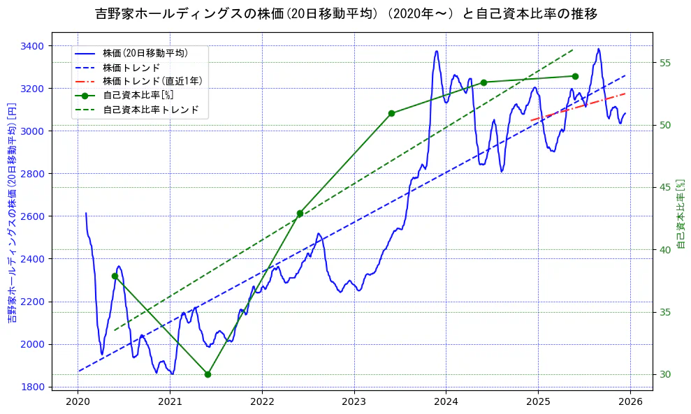 吉野家ホールディングスの過去5年間の株価と自己資本比率の推移を示す2軸グラフ。株価の回帰直線、自己資本比率の回帰直線、直近1年間の株価回帰直線を含み、財務指標と市場評価の関係性を視覚化。