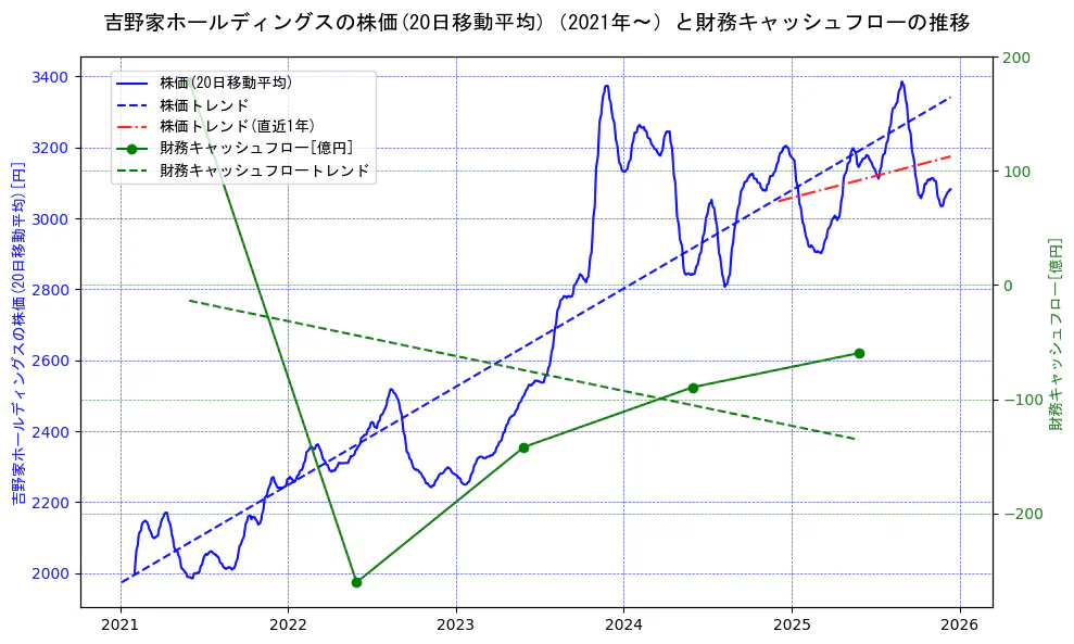 吉野家ホールディングスの過去5年間の株価と財務キャッシュフローの推移を示す2軸グラフ。株価の回帰直線、財務キャッシュフローの回帰直線、直近1年間の株価回帰直線を含み、財務指標と市場評価の関係性を視覚化。