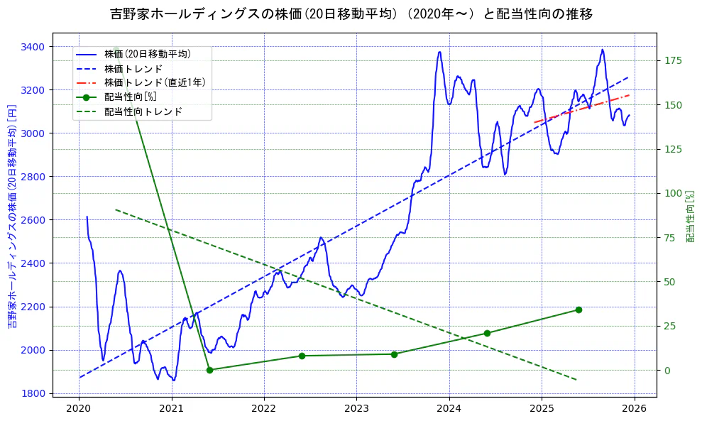 吉野家ホールディングスの過去5年間の株価と配当性向の推移を示す2軸グラフ。株価の回帰直線、配当性向の回帰直線、直近1年間の株価回帰直線を含み、財務指標と市場評価の関係性を視覚化。
