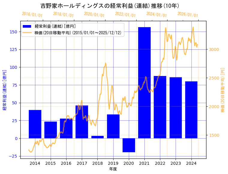 株式会社　吉野家ホールディングスの経常利益(連結)と株価の10年間推移（2軸グラフ）