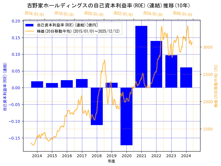 株式会社　吉野家ホールディングスの自己資本利益率(ROE)(連結)と株価の10年間推移（2軸グラフ）