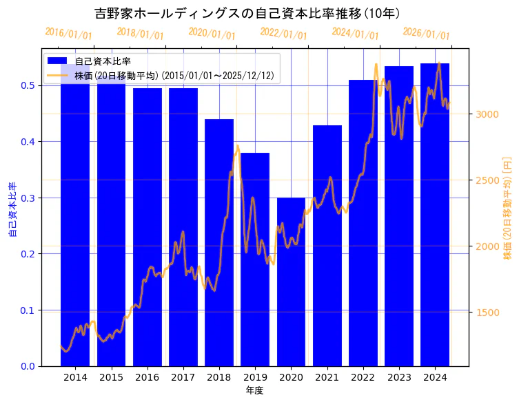 株式会社　吉野家ホールディングスの自己資本比率と株価の10年間推移（2軸グラフ）
