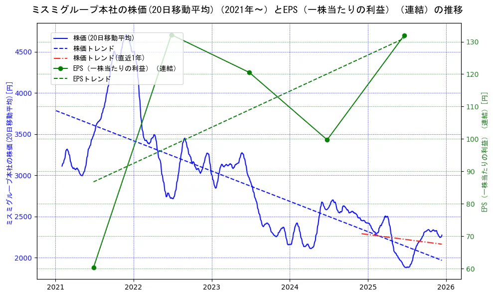 ミスミグループ本社の過去5年間の株価とEPS（一株当たりの利益）の推移を示す2軸グラフ。株価の回帰直線、EPS（一株当たりの利益）の回帰直線、直近1年間の株価回帰直線を含み、業績と市場評価の関係性を視覚化。