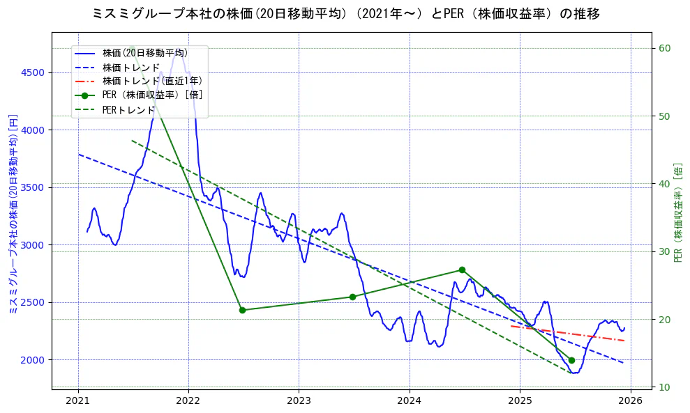 ミスミグループ本社の過去5年間の株価とPER（株価収益率）の推移を示す2軸グラフ。株価の回帰直線、PER（株価収益率）の回帰直線、直近1年間の株価回帰直線を含み、財務指標と市場評価の関係性を視覚化。