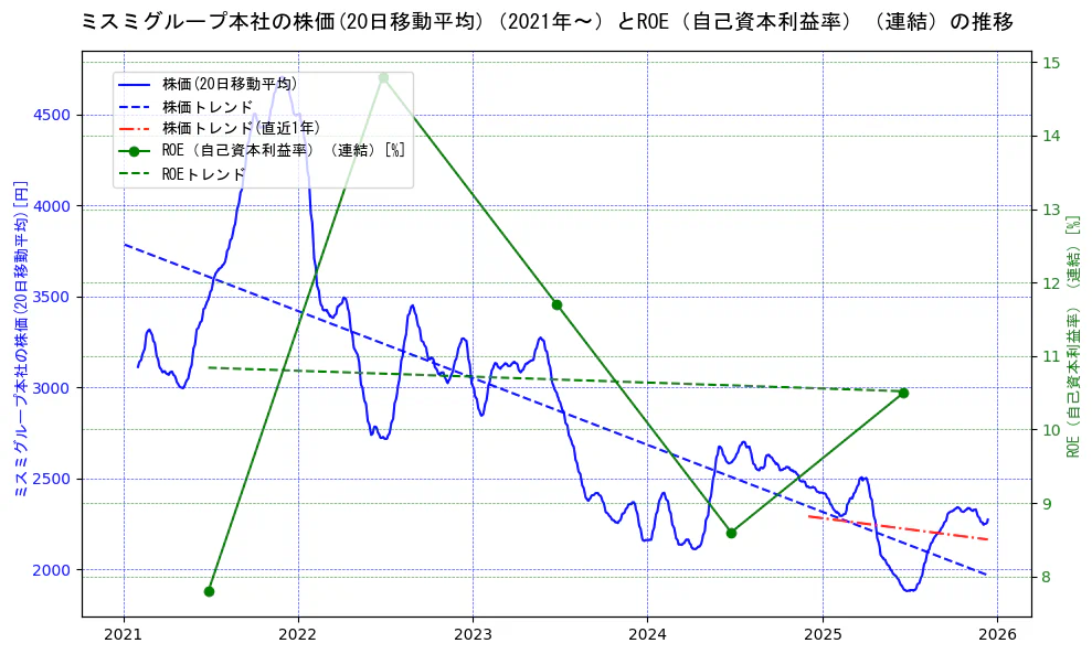 ミスミグループ本社の過去5年間の株価とROE（自己資本利益率）の推移を示す2軸グラフ。株価の回帰直線、ROE（自己資本利益率）回帰直線、直近1年間の株価回帰直線を含み、業績と市場評価の関係性を視覚化。