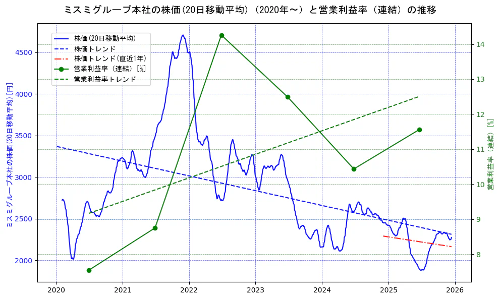 ミスミグループ本社の過去5年間の株価と営業利益率の推移を示す2軸グラフ。株価の回帰直線、営業利益率の回帰直線、直近1年間の株価回帰直線を含み、業績と市場評価の関係性を視覚化。
