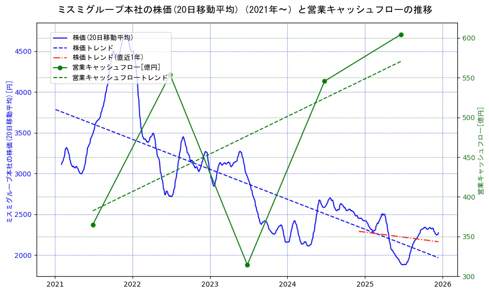 ミスミグループ本社の過去5年間の株価と営業キャッシュフローの推移を示す2軸グラフ。株価の回帰直線、営業キャッシュフローの回帰直線、直近1年間の株価回帰直線を含み、財務指標と市場評価の関係性を視覚化。