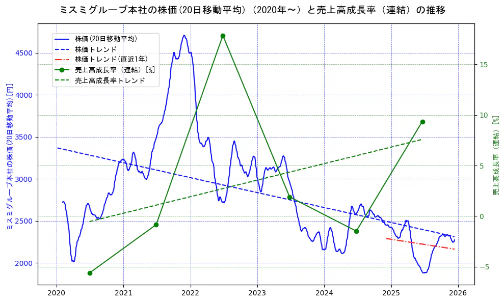 ミスミグループ本社の過去5年間の株価と売上高成長率の推移を示す2軸グラフ。株価の回帰直線、売上高成長率の回帰直線、直近1年間の株価回帰直線を含み、財務指標と市場評価の関係性を視覚化。