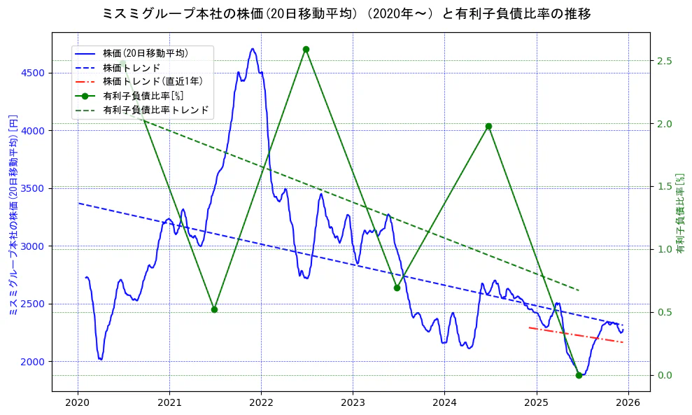 ミスミグループ本社の過去5年間の株価と有利子負債比率の推移を示す2軸グラフ。株価の回帰直線、有利子負債比率の回帰直線、直近1年間の株価回帰直線を含み、財務指標と市場評価の関係性を視覚化。