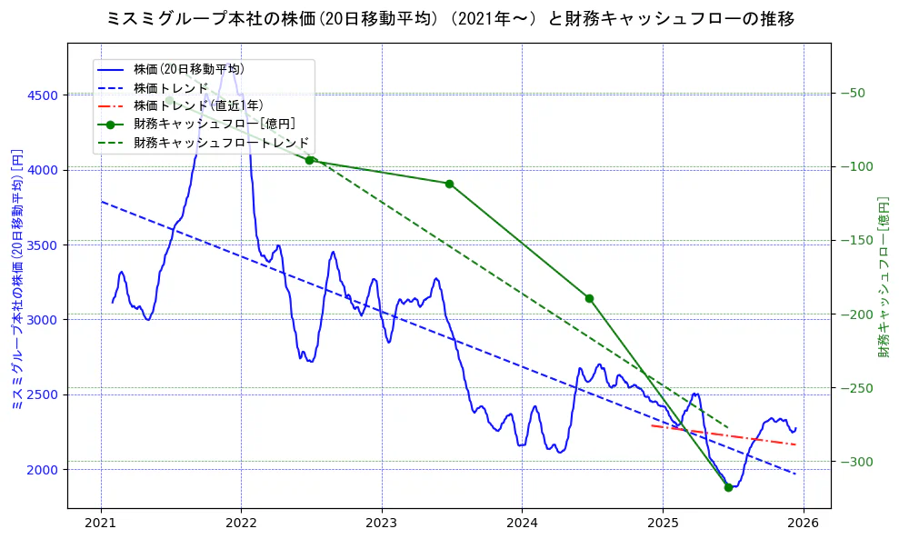 ミスミグループ本社の過去5年間の株価と財務キャッシュフローの推移を示す2軸グラフ。株価の回帰直線、財務キャッシュフローの回帰直線、直近1年間の株価回帰直線を含み、財務指標と市場評価の関係性を視覚化。