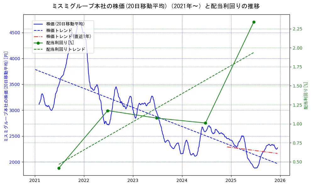 ミスミグループ本社の過去5年間の株価と配当利回りの推移を示す2軸グラフ。株価の回帰直線、配当利回りの回帰直線、直近1年間の株価回帰直線を含み、財務指標と市場評価の関係性を視覚化。