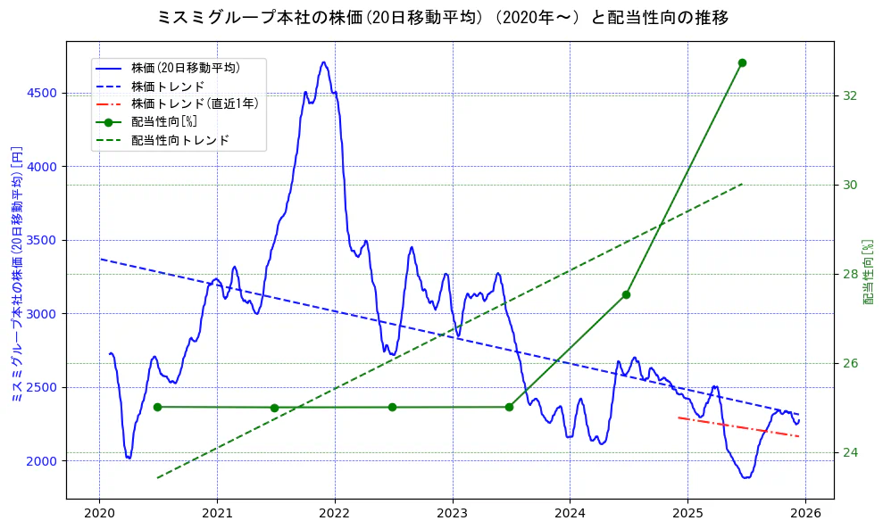 ミスミグループ本社の過去5年間の株価と配当性向の推移を示す2軸グラフ。株価の回帰直線、配当性向の回帰直線、直近1年間の株価回帰直線を含み、財務指標と市場評価の関係性を視覚化。