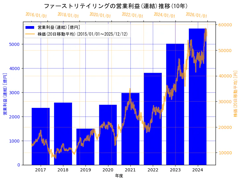 株式会社ファーストリテイリングの営業利益(連結)と株価の10年間推移（2軸グラフ）