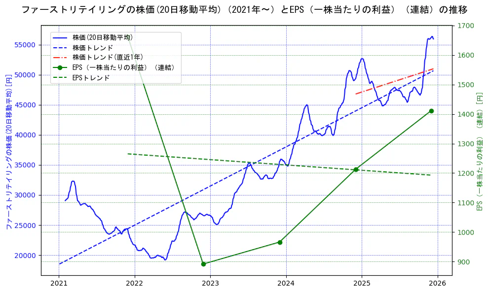 ファーストリテイリングの過去5年間の株価とEPS（一株当たりの利益）の推移を示す2軸グラフ。株価の回帰直線、EPS（一株当たりの利益）の回帰直線、直近1年間の株価回帰直線を含み、業績と市場評価の関係性を視覚化。