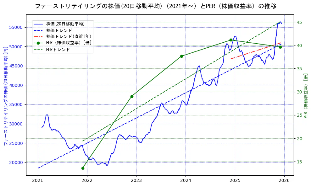 ファーストリテイリングの過去5年間の株価とPER（株価収益率）の推移を示す2軸グラフ。株価の回帰直線、PER（株価収益率）の回帰直線、直近1年間の株価回帰直線を含み、財務指標と市場評価の関係性を視覚化。