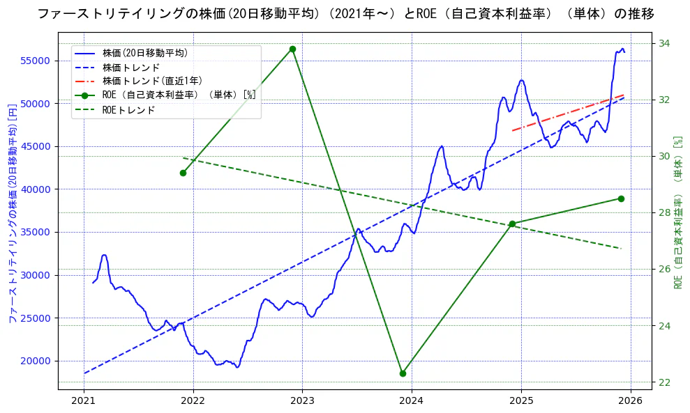 ファーストリテイリングの過去5年間の株価とROE（自己資本利益率）の推移を示す2軸グラフ。株価の回帰直線、ROE（自己資本利益率）回帰直線、直近1年間の株価回帰直線を含み、業績と市場評価の関係性を視覚化。