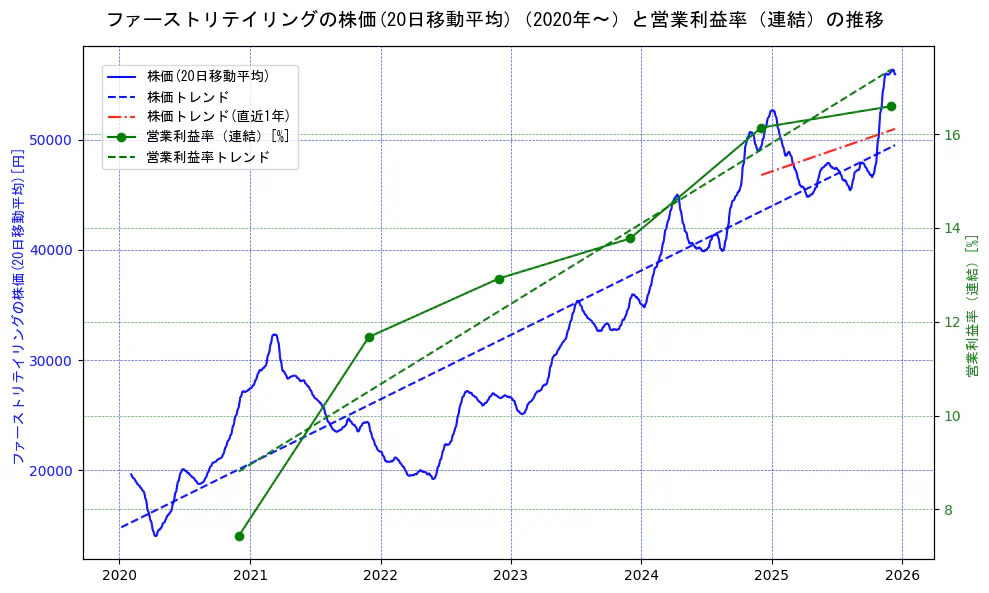 ファーストリテイリングの過去5年間の株価と営業利益率の推移を示す2軸グラフ。株価の回帰直線、営業利益率の回帰直線、直近1年間の株価回帰直線を含み、業績と市場評価の関係性を視覚化。