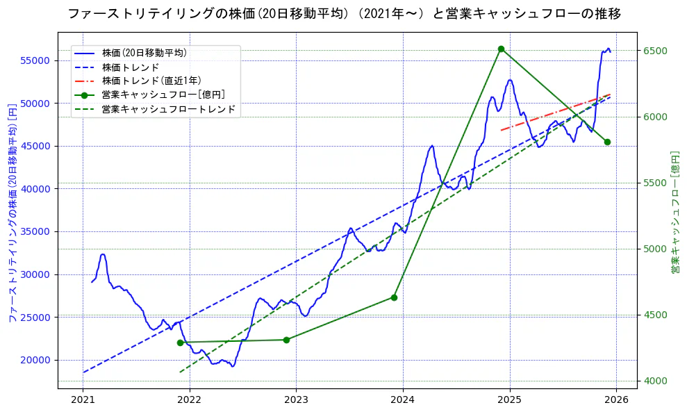 ファーストリテイリングの過去5年間の株価と営業キャッシュフローの推移を示す2軸グラフ。株価の回帰直線、営業キャッシュフローの回帰直線、直近1年間の株価回帰直線を含み、財務指標と市場評価の関係性を視覚化。