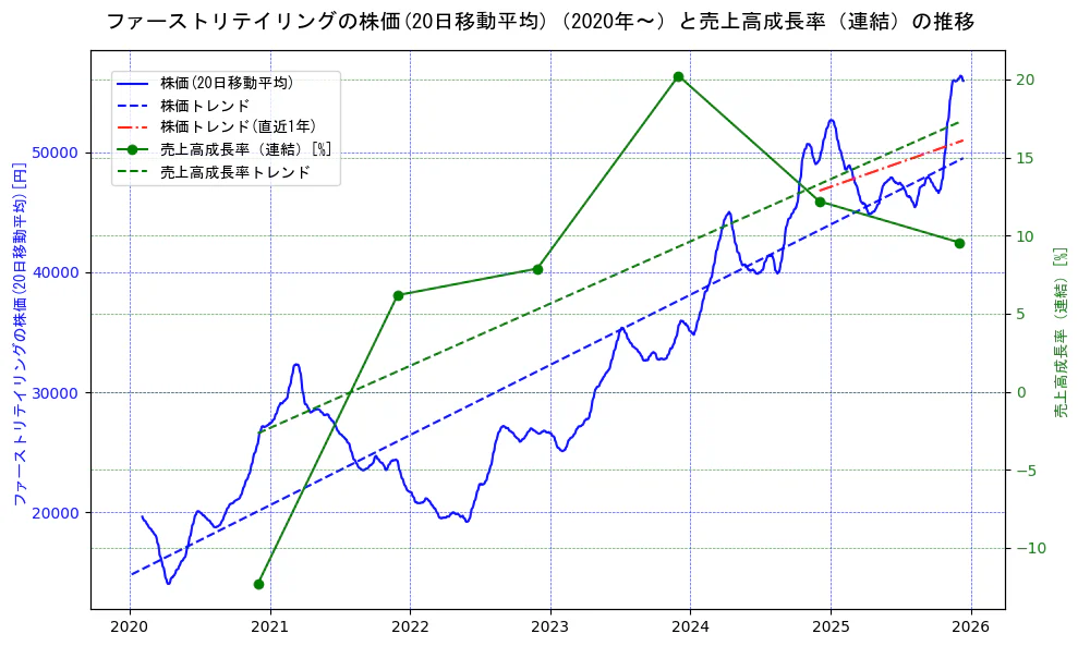 ファーストリテイリングの過去5年間の株価と売上高成長率の推移を示す2軸グラフ。株価の回帰直線、売上高成長率の回帰直線、直近1年間の株価回帰直線を含み、財務指標と市場評価の関係性を視覚化。