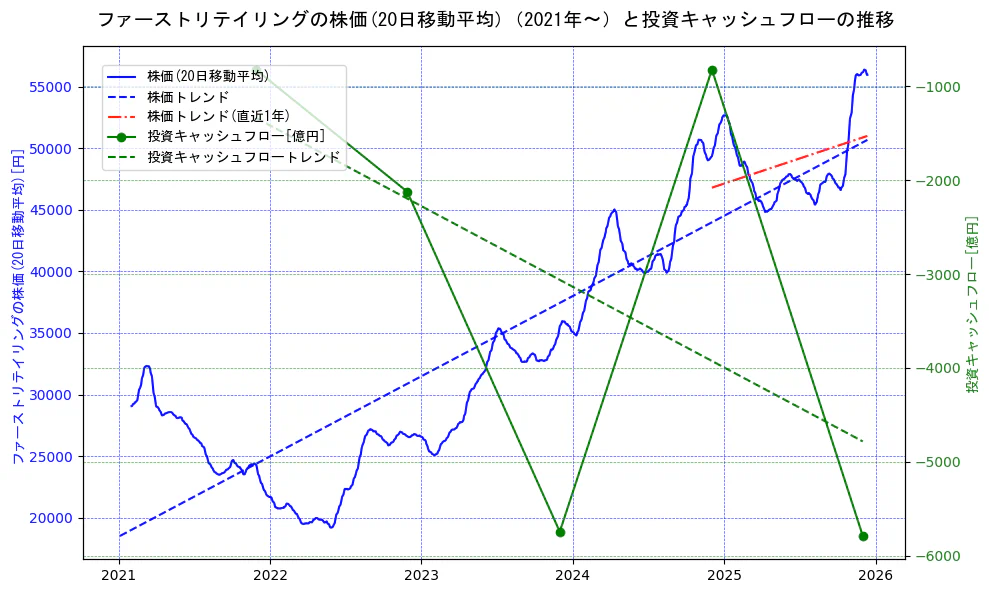 ファーストリテイリングの過去5年間の株価と投資キャッシュフローの推移を示す2軸グラフ。株価の回帰直線、投資キャッシュフローの回帰直線、直近1年間の株価回帰直線を含み、財務指標と市場評価の関係性を視覚化。
