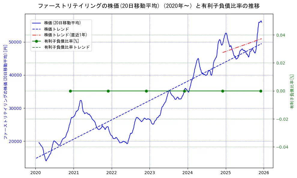 ファーストリテイリングの過去5年間の株価と有利子負債比率の推移を示す2軸グラフ。株価の回帰直線、有利子負債比率の回帰直線、直近1年間の株価回帰直線を含み、財務指標と市場評価の関係性を視覚化。