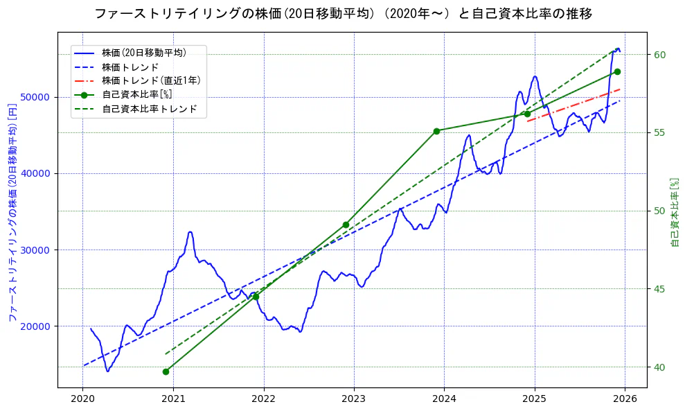 ファーストリテイリングの過去5年間の株価と自己資本比率の推移を示す2軸グラフ。株価の回帰直線、自己資本比率の回帰直線、直近1年間の株価回帰直線を含み、財務指標と市場評価の関係性を視覚化。