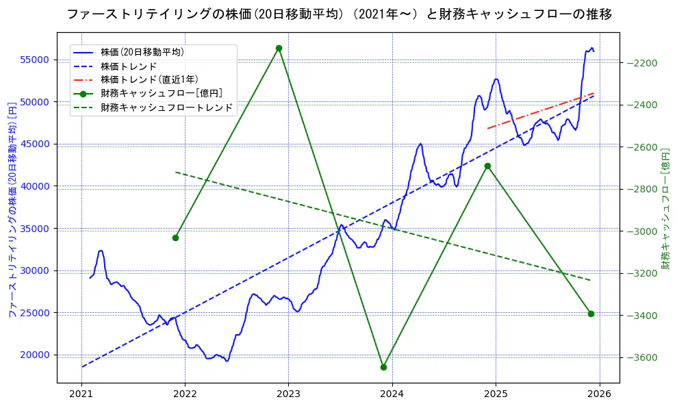 ファーストリテイリングの過去5年間の株価と財務キャッシュフローの推移を示す2軸グラフ。株価の回帰直線、財務キャッシュフローの回帰直線、直近1年間の株価回帰直線を含み、財務指標と市場評価の関係性を視覚化。