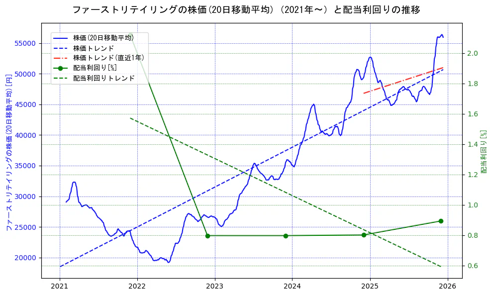 ファーストリテイリングの過去5年間の株価と配当利回りの推移を示す2軸グラフ。株価の回帰直線、配当利回りの回帰直線、直近1年間の株価回帰直線を含み、財務指標と市場評価の関係性を視覚化。