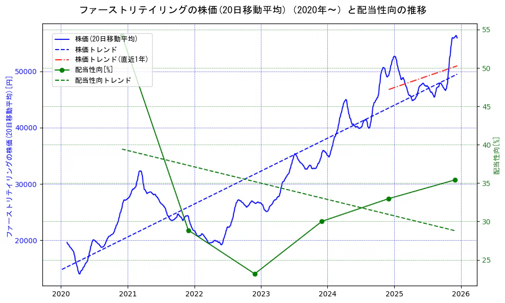 ファーストリテイリングの過去5年間の株価と配当性向の推移を示す2軸グラフ。株価の回帰直線、配当性向の回帰直線、直近1年間の株価回帰直線を含み、財務指標と市場評価の関係性を視覚化。