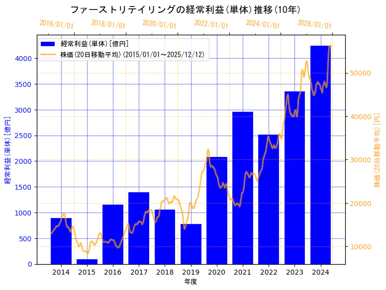 株式会社ファーストリテイリングの経常利益(単体)と株価の10年間推移（2軸グラフ）