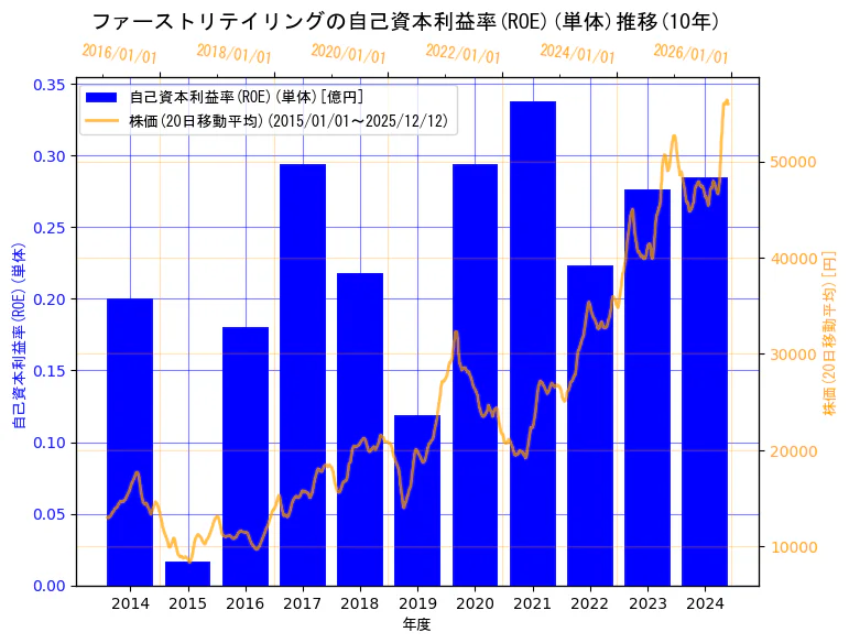 株式会社ファーストリテイリングの自己資本利益率(ROE)(単体)と株価の10年間推移（2軸グラフ）