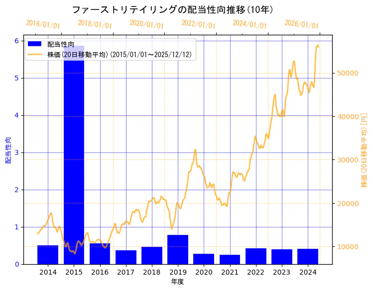 株式会社ファーストリテイリングの配当性向と株価の10年間推移（2軸グラフ）
