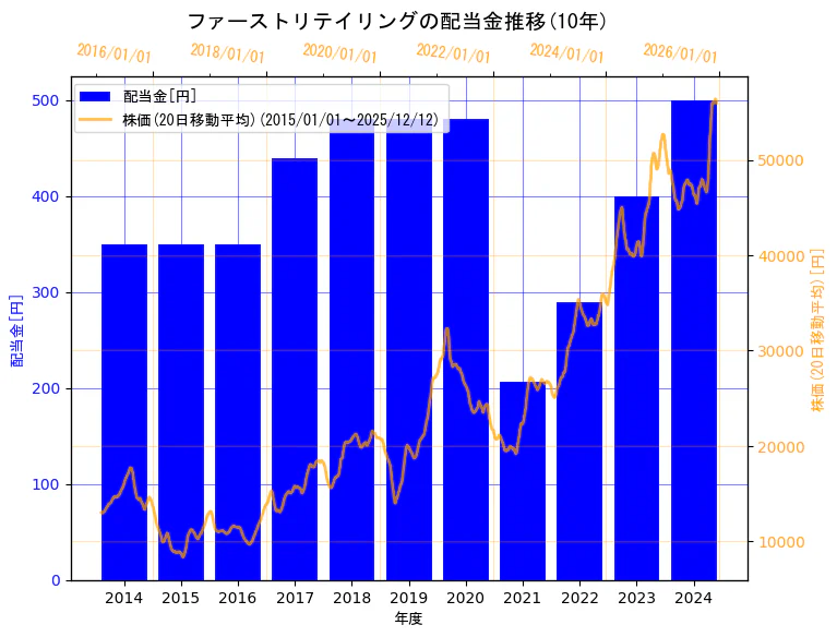 株式会社ファーストリテイリングの配当金と株価の10年間推移（2軸グラフ）