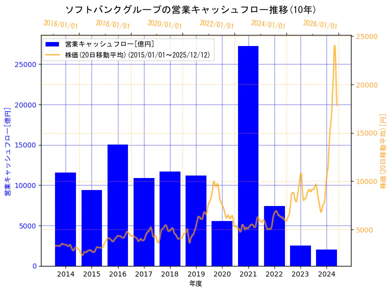 ソフトバンクグループ株式会社の営業キャッシュフローと株価の10年間推移（2軸グラフ）