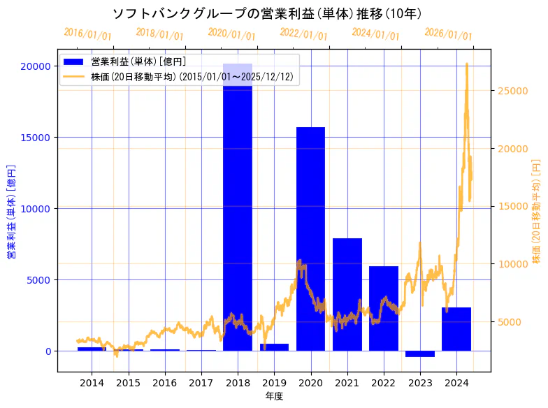 ソフトバンクグループ株式会社の営業利益(単体)と株価の10年間推移（2軸グラフ）