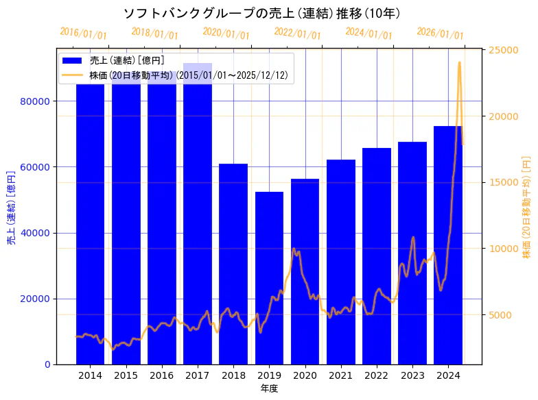 ソフトバンクグループ株式会社の売上(連結)と株価の10年間推移（2軸グラフ）