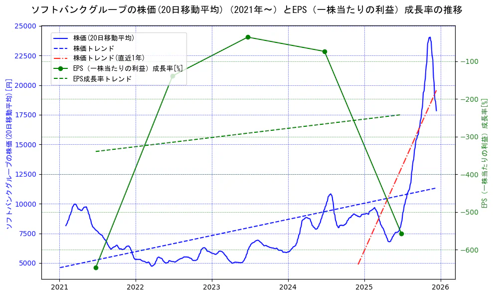 ソフトバンクグループの過去5年間の株価とEPS（一株当たりの利益）成長率の推移を示す2軸グラフ。株価の回帰直線、EPS（一株当たりの利益）成長率の回帰直線、直近1年間の株価回帰直線を含み、財務指標と市場評価の関係性を視覚化。